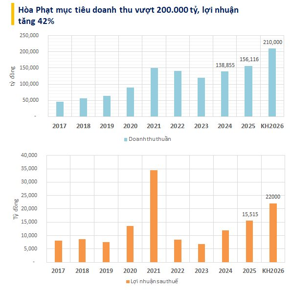 Tỷ phú Trần Đình Long báo tin vui: Kế hoạch năm 2026 doanh thu 210.000 tỷ, lợi nhuận tăng 42% - Ảnh 1