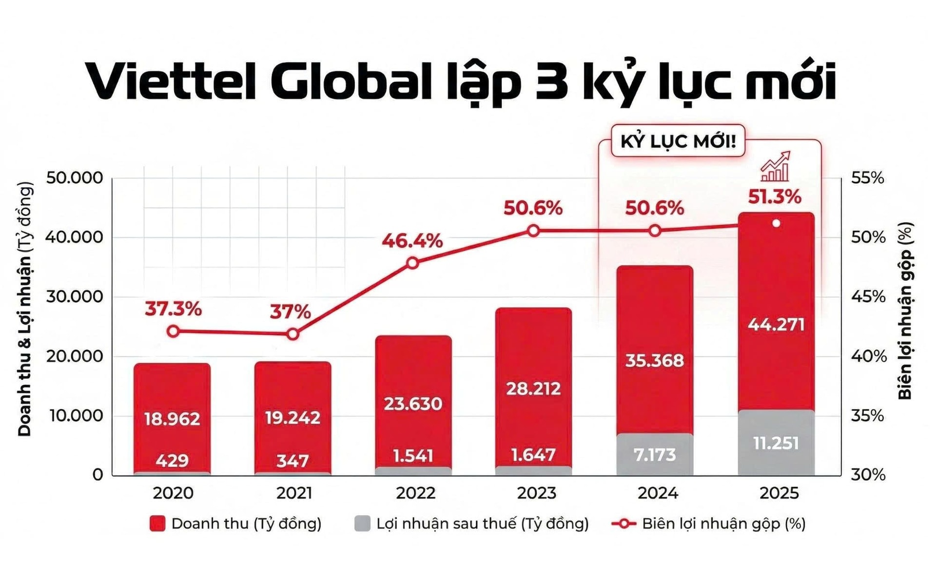 Viettel Global lập 3 kỷ lục mới - Ảnh 1