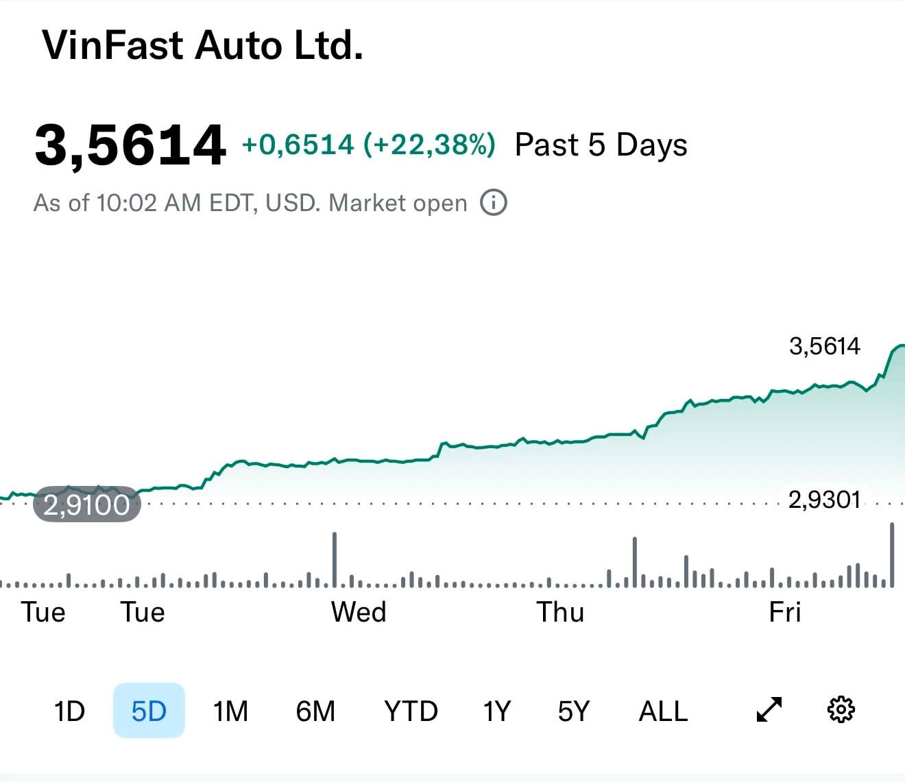Tỷ phú Phạm Nhật Vượng liên tiếp đón tin vui: cổ phiếu Vinfast đang tăng nóng trên sàn Nasdaq - Ảnh 1
