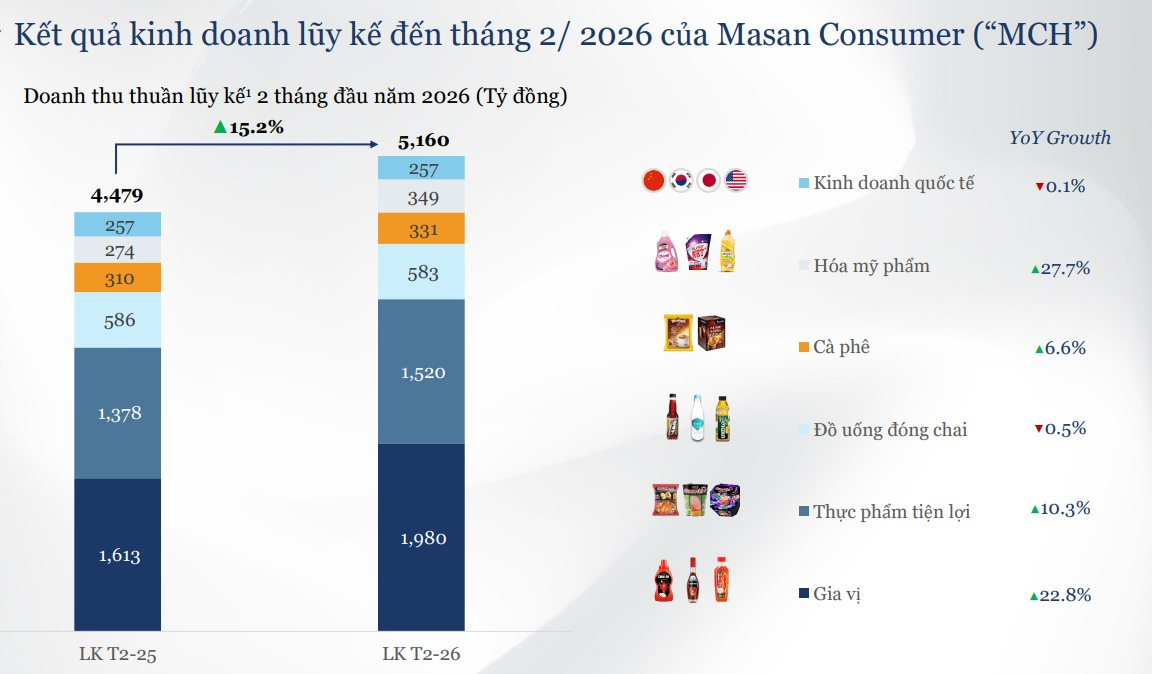 Masan Consumer (MCH): Doanh thu 2 tháng đầu năm 2026 tăng 15% lên hơn 5.000 tỷ, một chỉ số tăng "sốc" tới 80% - Ảnh 2