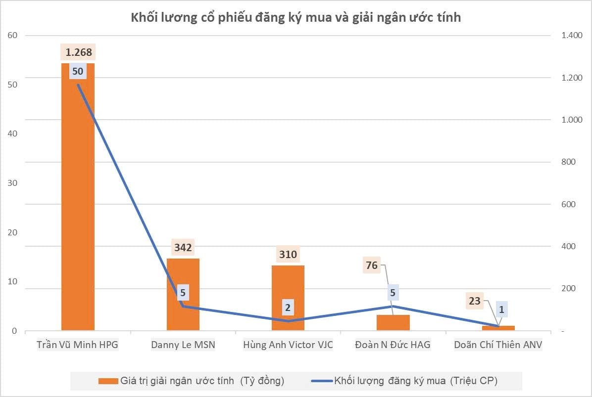 Hơn 2.000 tỷ dự kiến được tung ra bắt đáy cổ phiếu từ các thiếu gia và lãnh đạo Hoà Phát, Vietjet, Masan, HAGL... - Ảnh 2