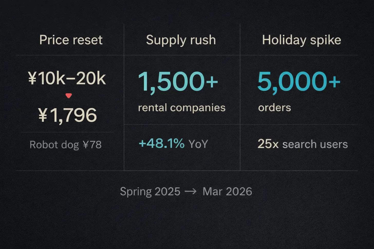 Thị trường robot Trung Quốc bùng nổ: tăng trưởng gấp 10 lần, giá thuê giảm 80% trong một năm - Ảnh 2