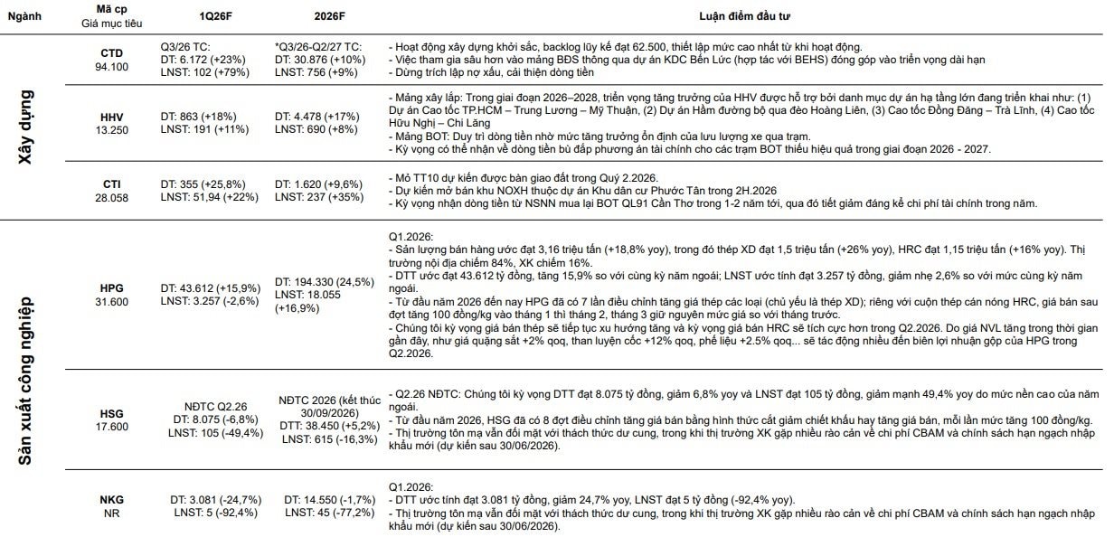 CTCK ước tính KQKD quý 1 của 61 doanh nghiệp: Loạt tên tuổi được dự báo có lợi nhuận đột biến, một doanh nghiệp BĐS có thể tăng trưởng 3.000% - Ảnh 5