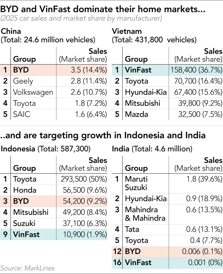 Nikkei: 2 'con hổ' VinFast và BYD đang 'vẽ lại cuộc chơi' xe điện ở châu Á - Ảnh 2