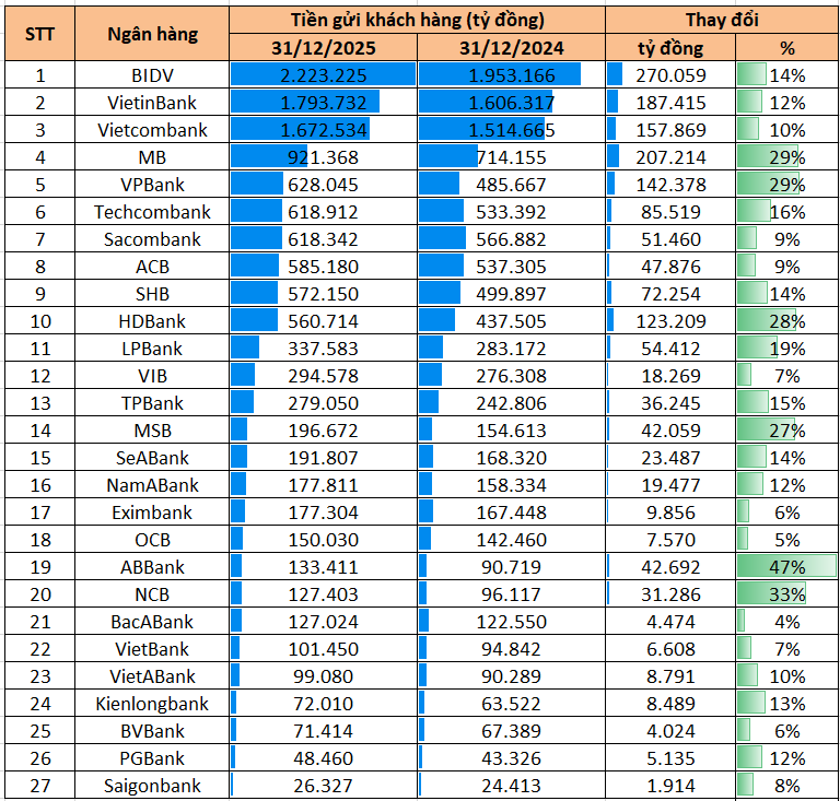 Tiền gửi tại nhiều ngân hàng tăng rất mạnh: Một nhà băng huy động thêm được nhiều hơn cả Vietcombank, VietinBank và chỉ đứng sau BIDV - Ảnh 1