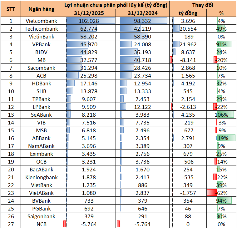 Điểm danh ngân hàng có nhiều lợi nhuận tích lũy nhất: Một nhà băng tư nhân có gần 63.000 tỷ đồng, đứng thứ hai hệ thống chỉ sau Vietcombank - Ảnh 1