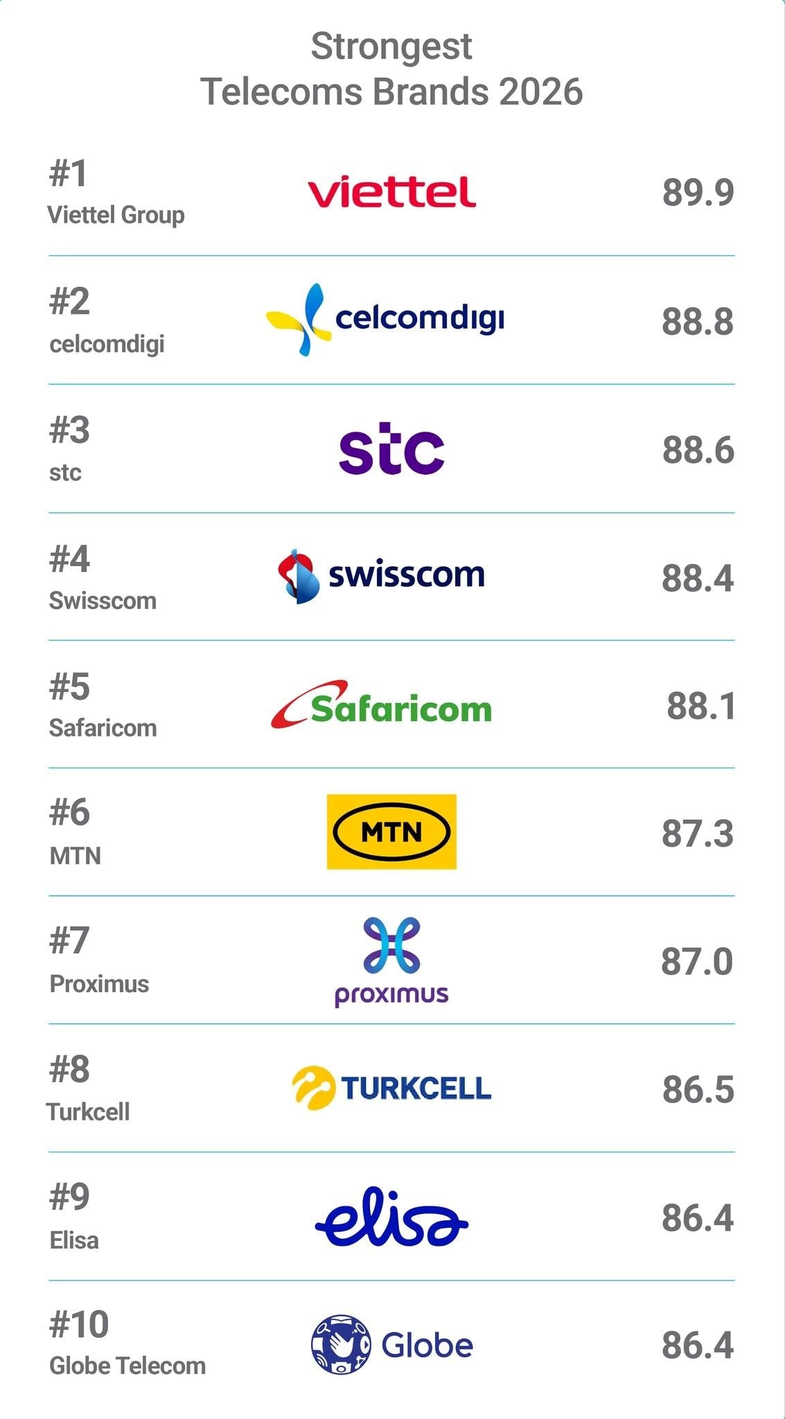 Vượt qua nhiều cường quốc, đại diện Việt Nam đứng Top 1 thế giới về sức mạnh thương hiệu viễn thông, được định giá gần 8 tỷ USD - Ảnh 1