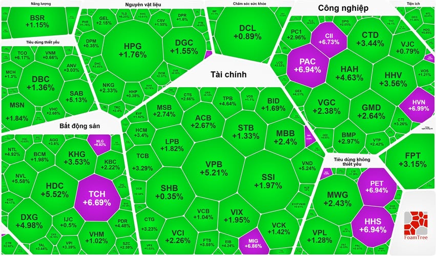VN-Index phục hồi gần 24 điểm, cổ phiếu ngân hàng, bất động sản dẫn sóng - Ảnh 1