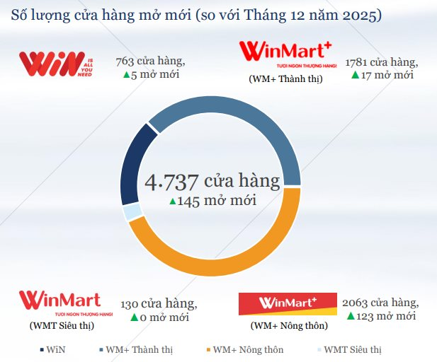WinCommerce ồ ạt mở 123 cửa hàng nông thôn, doanh thu 2 tháng đầu năm 2026 tăng vọt 32% so với cùng kỳ - Ảnh 3
