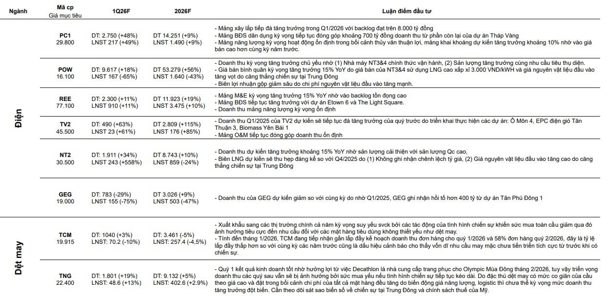 CTCK ước tính KQKD quý 1 của 61 doanh nghiệp: Loạt tên tuổi được dự báo có lợi nhuận đột biến, một doanh nghiệp BĐS có thể tăng trưởng 3.000% - Ảnh 8