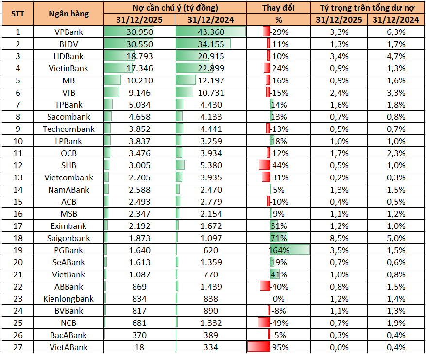 Ngân hàng nào có nhiều nợ cần chú ý nhất? - Ảnh 1