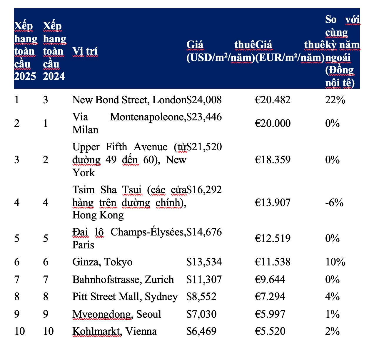 Giá thuê mặt bằng bán lẻ phân hoá: Mặt phố giảm, khách sạn hạng sang tăng - Ảnh 2