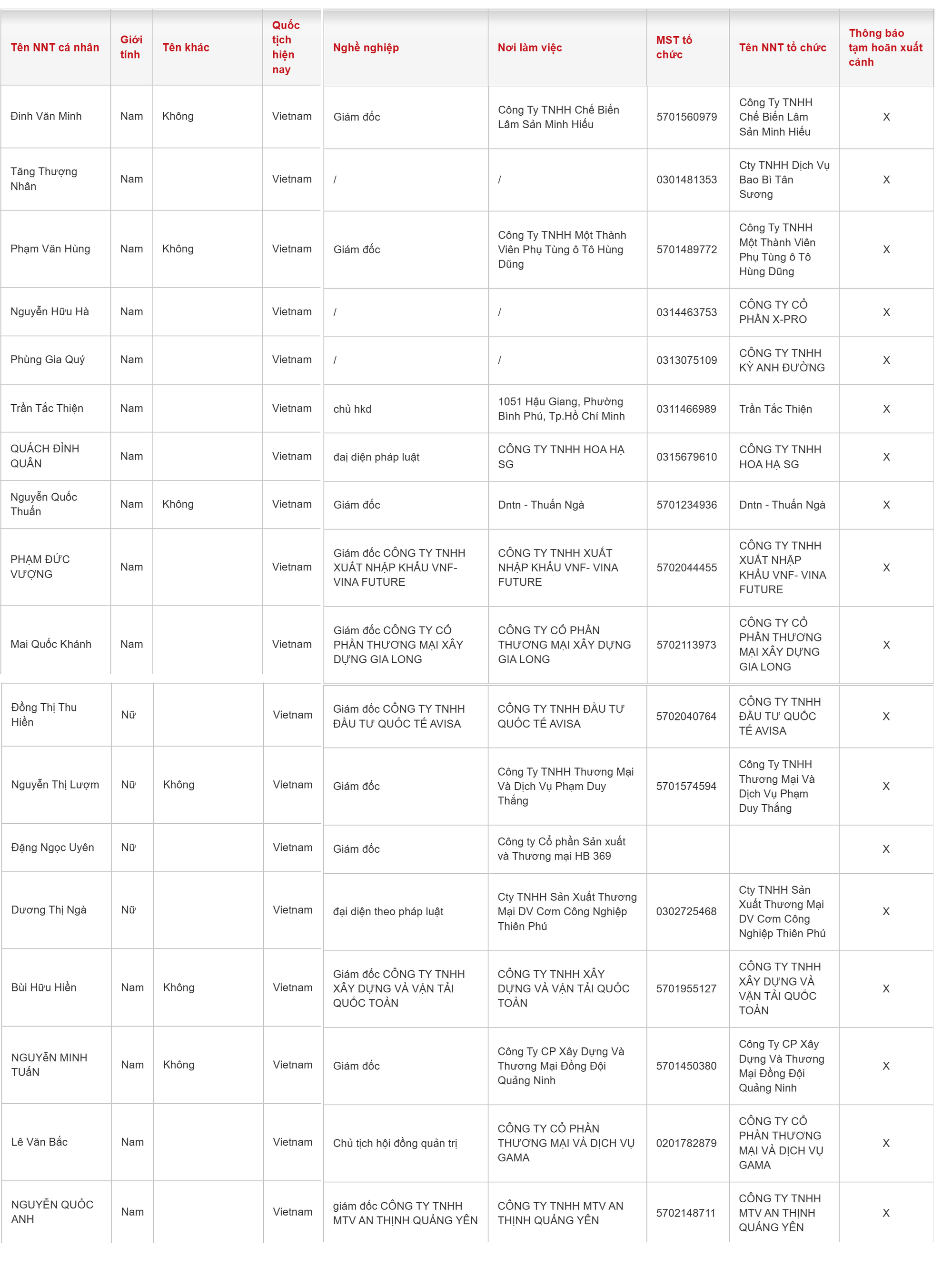 18 Giám đốc, Chủ tịch các công ty sau bị tạm hoãn xuất cảnh - Ảnh 1
