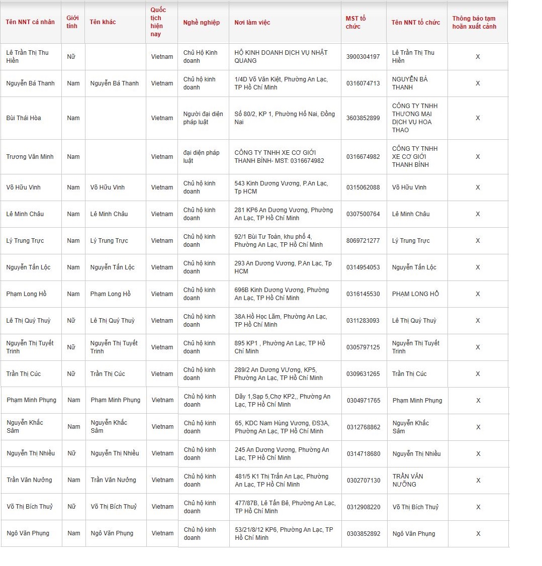 16 chủ hộ kinh doanh có tên sau bị tạm hoãn xuất cảnh - Ảnh 2