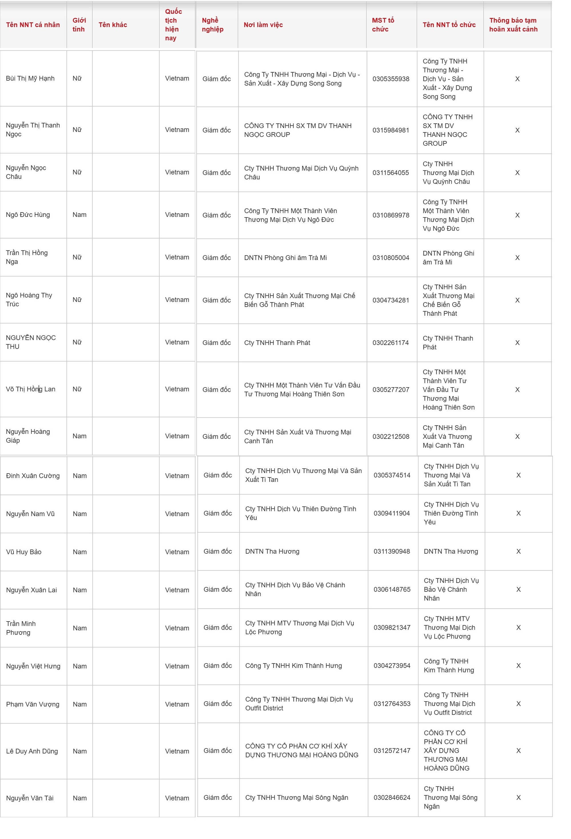 7 nữ Giám đốc, 11 nam Doanh nhân có tên sau bị Tạm hoãn xuất cảnh - Ảnh 1