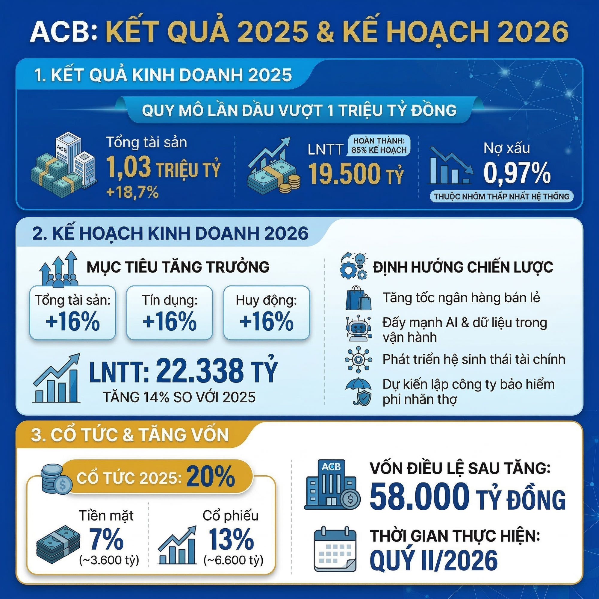 Chủ tịch ACB Trần Hùng Huy và HĐQT đề xuất chia cổ tức tỷ lệ 20% - Ảnh 1