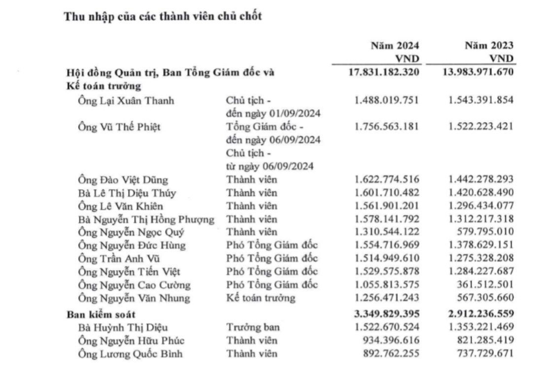 Hé lộ thu nhập của lãnh đạo ACV, Vinaconex - Ảnh 1