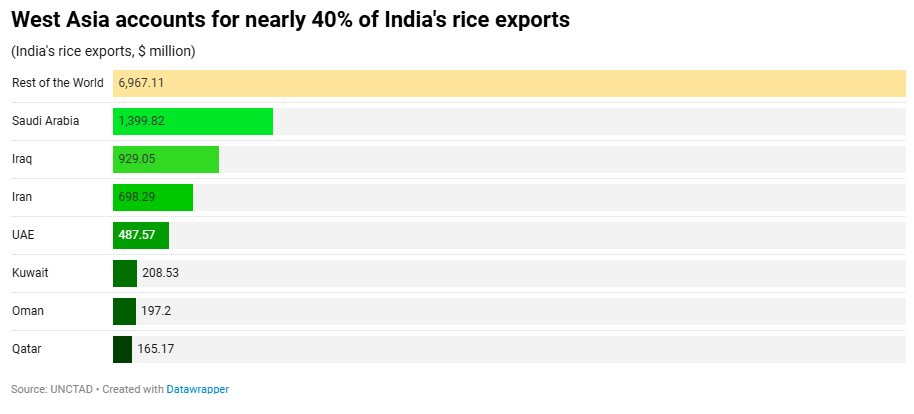 Hơn 3.000 container gạo mắc kẹt tại các cảng, một quốc gia châu Á kêu gọi hỗ trợ từ chính phủ - Ảnh 2