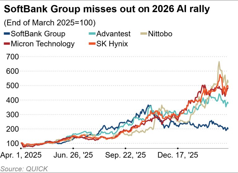 Đầu tư 64 tỷ USD vào chỉ một công ty: Canh bạc ‘được ăn cả, ngã về không’ khiến đế chế Softbank chao đảo, cú liều chưa từng có ở tuổi U70 của Masayoshi Son - Ảnh 1