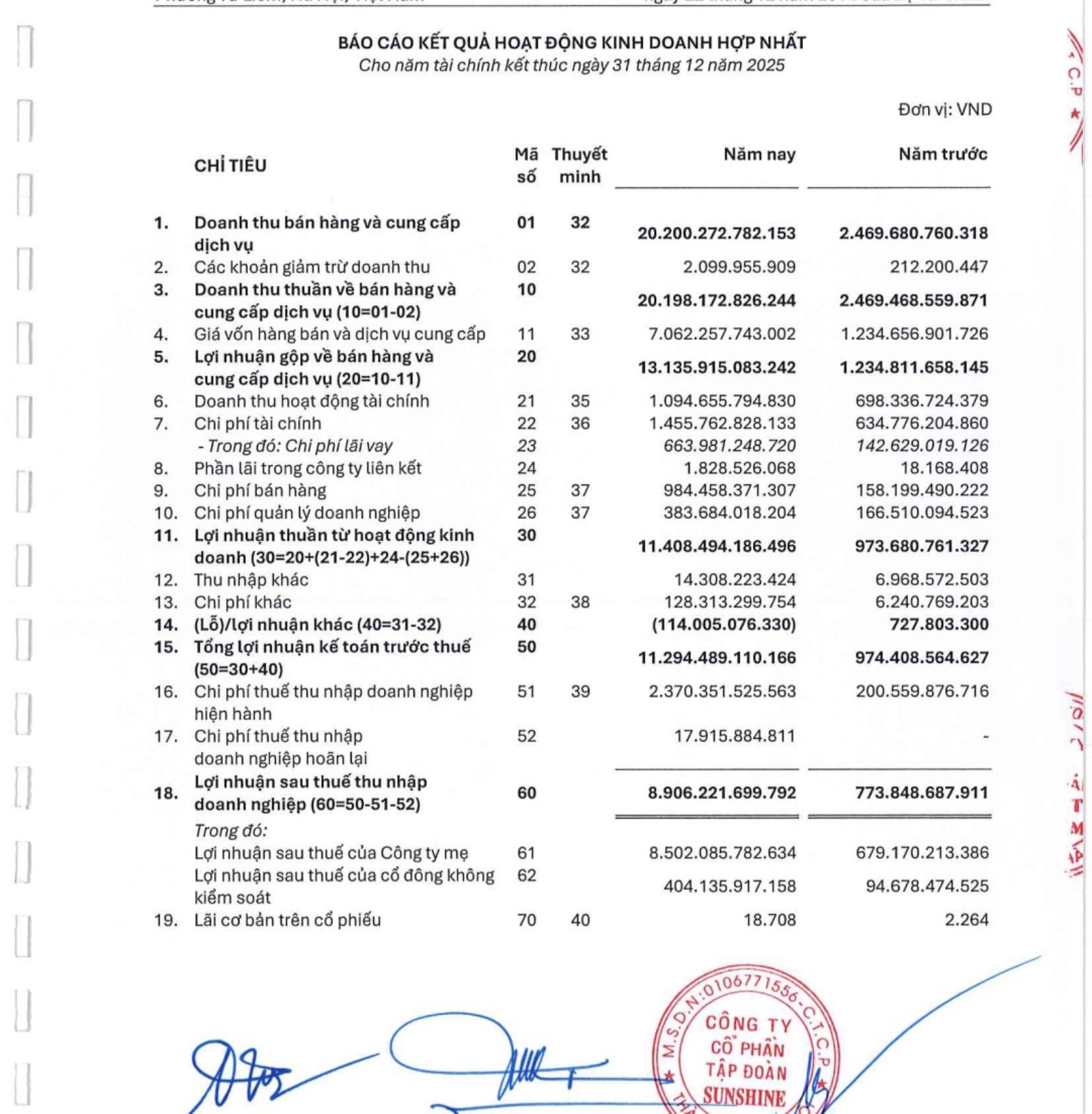 Sunshine Group công bố BCTC kiểm toán 2025, bứt phá lợi nhuận gần 11.300 tỷ - Ảnh 2