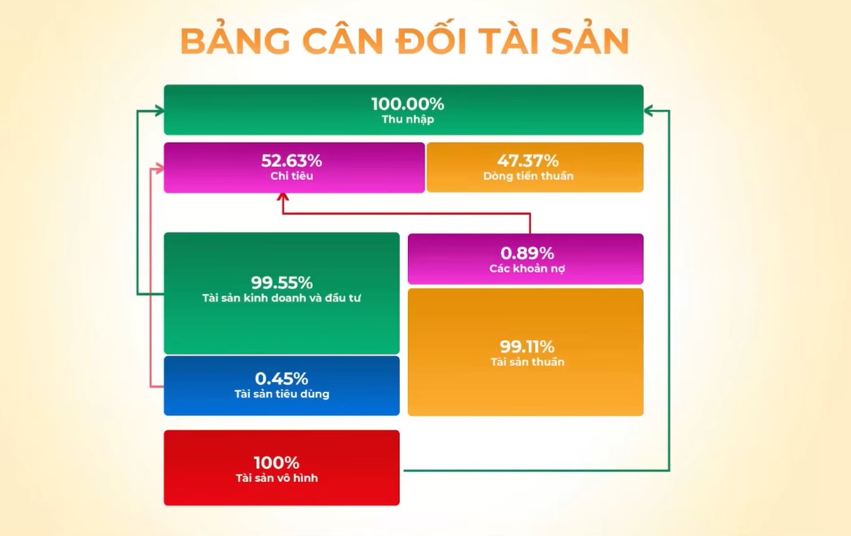 Sở hữu bất động sản 30 tỷ nhưng vẫn đi thuê nhà, cặp vợ chồng U70 lộ sai lầm khiến lợi suất "lẹt đẹt" 1,6% - Ảnh 3