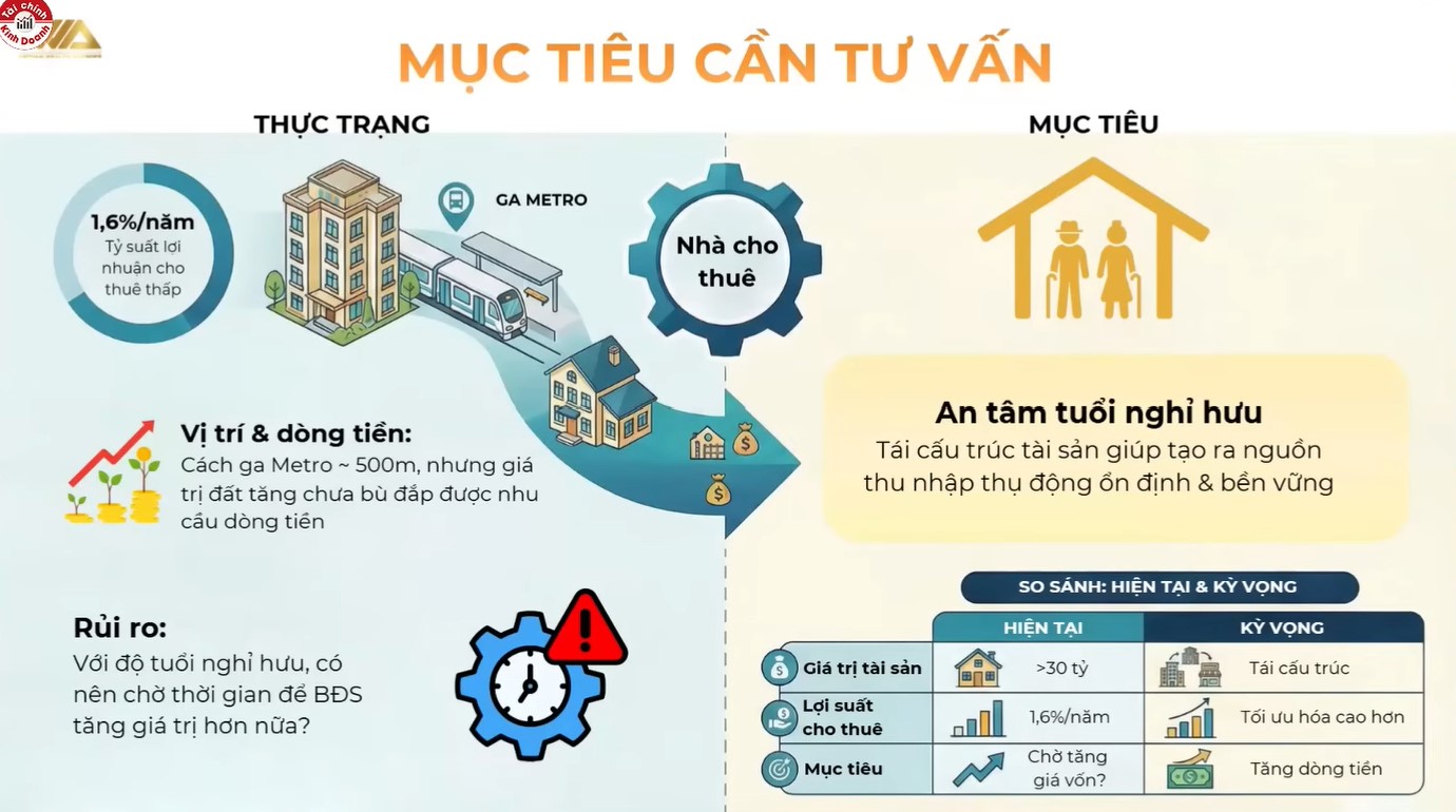 Sở hữu bất động sản 30 tỷ nhưng vẫn đi thuê nhà, cặp vợ chồng U70 lộ sai lầm khiến lợi suất "lẹt đẹt" 1,6% - Ảnh 4