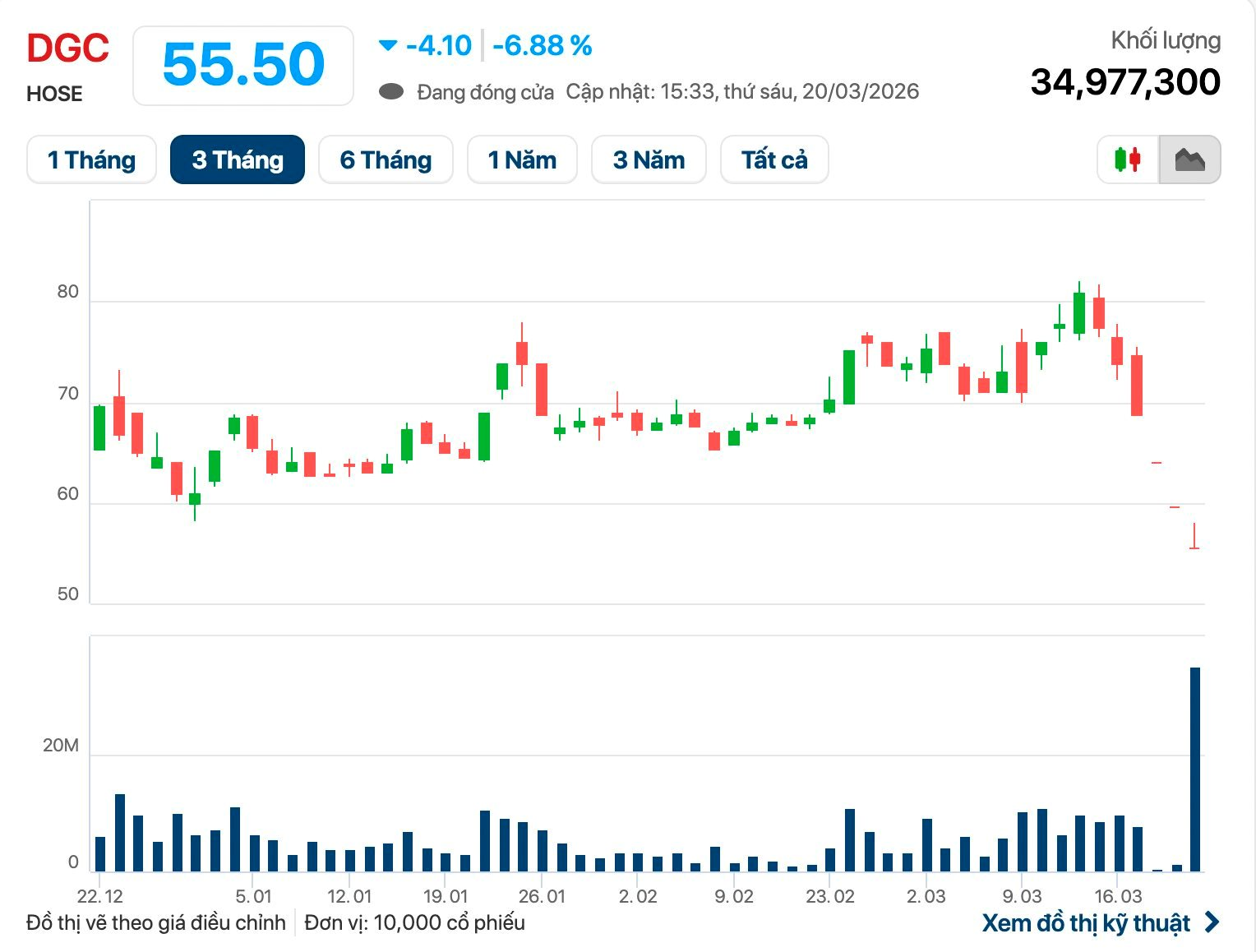 Chứng khoán tuần qua: Cổ phiếu DGC được “báy đáy” ồ ạt trở lại sau đà “lao dốc” hơn 30% - Ảnh 1