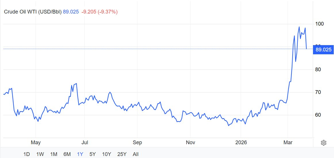 Ông Trump phát đi 1 tín hiệu, giá dầu lập tức rơi thẳng đứng - Ảnh 2