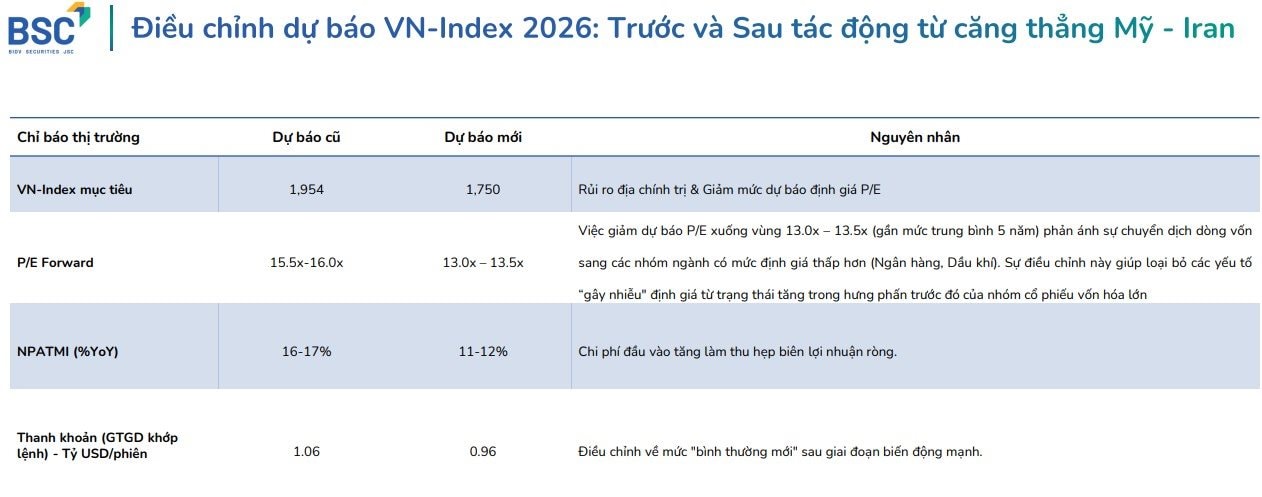CTCK bất ngờ hạ dự báo VN-Index năm 2026 sau căng thẳng Trung Đông - Ảnh 1
