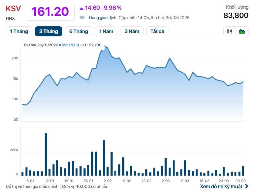 Doanh nghiệp muốn trả cổ tức tiền mặt trên 100%, cổ phiếu lập tức bốc đầu tăng trần - Ảnh 1