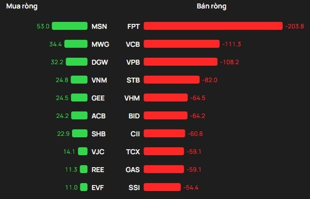 Phiên 30/3: Khối ngoại thẳng tay bán ròng hơn 1.300 tỷ đồng, cổ phiếu nào bị "xả" mạnh nhất? - Ảnh 1