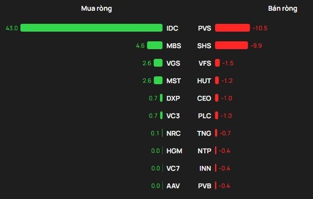 Phiên 30/3: Khối ngoại thẳng tay bán ròng hơn 1.300 tỷ đồng, cổ phiếu nào bị "xả" mạnh nhất? - Ảnh 2