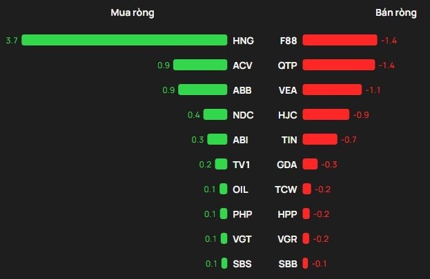 Phiên 30/3: Khối ngoại thẳng tay bán ròng hơn 1.300 tỷ đồng, cổ phiếu nào bị "xả" mạnh nhất? - Ảnh 3