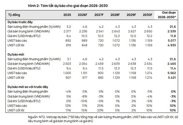 Một doanh nghiệp được dự báo lãi quý 1 tăng vọt, lên kế hoạch chia cổ tức tiền mặt gấp 3 lần - Ảnh 1