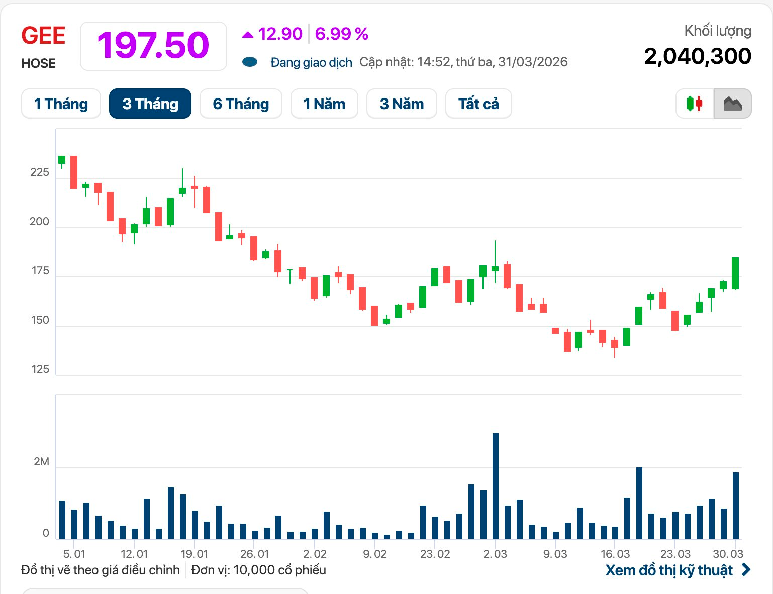Cổ phiếu GEE “tím lịm”, tăng “bốc đầu” 33% chỉ sau 6 phiên - Ảnh 1