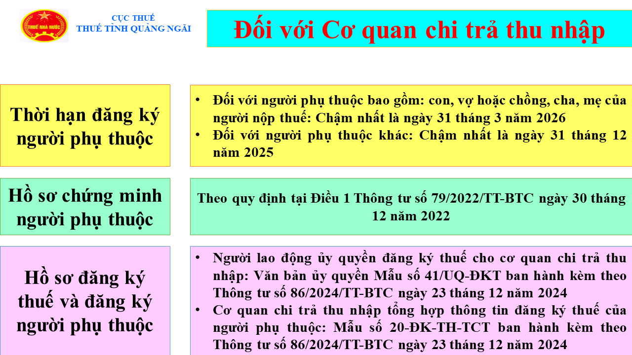 Thông tin người nộp thuế cần đặc biệt lưu ý khi đăng ký người phụ thuộc để tính giảm trừ gia cảnh - Ảnh 1