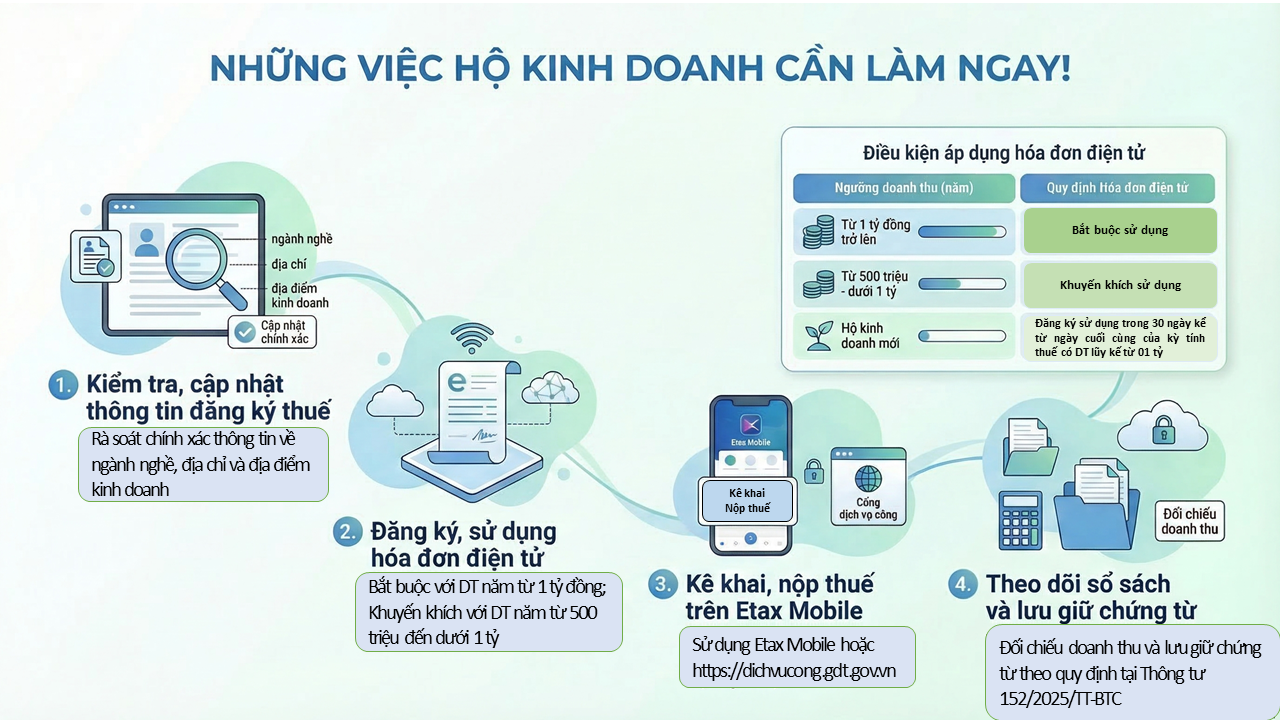 Cơ quan Thuế khuyến nghị các hộ, cá nhân kinh doanh cần làm ngay những việc sau - Ảnh 1