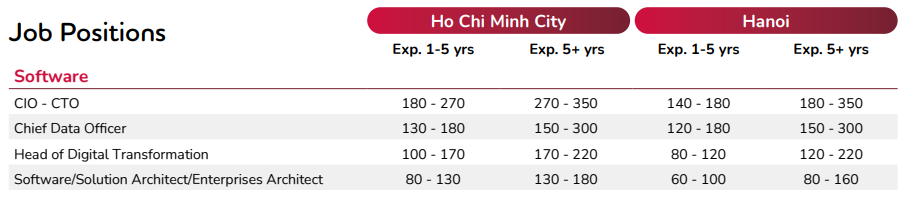 Lộ diện ngành nghề có mức lương cao nhất Việt Nam, có vị trí lên tới 800 triệu đồng - Ảnh 1