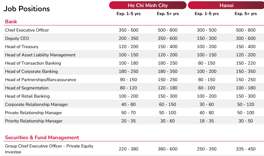 Lộ diện ngành nghề có mức lương cao nhất Việt Nam, có vị trí lên tới 800 triệu đồng - Ảnh 2