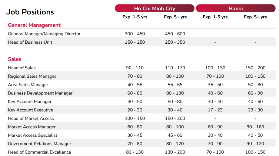 Lộ diện ngành nghề có mức lương cao nhất Việt Nam, có vị trí lên tới 800 triệu đồng - Ảnh 4