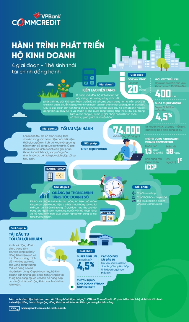 Hành trình phát triển hộ kinh doanh: 4 giai đoạn - VPBank CommCredit đồng hành - Ảnh 1