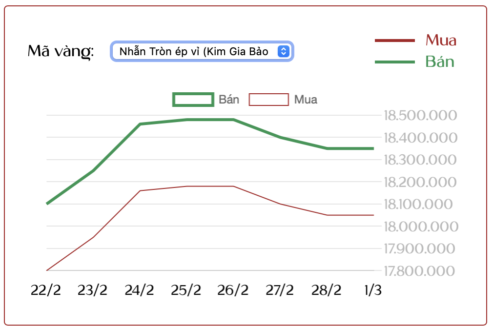 Cuối tuần (1/3): Giá vàng tăng trở lại nhưng nhà đầu tư vẫn quyết "ôm chặt", lo ngại biến động bất ngờ - Ảnh 2