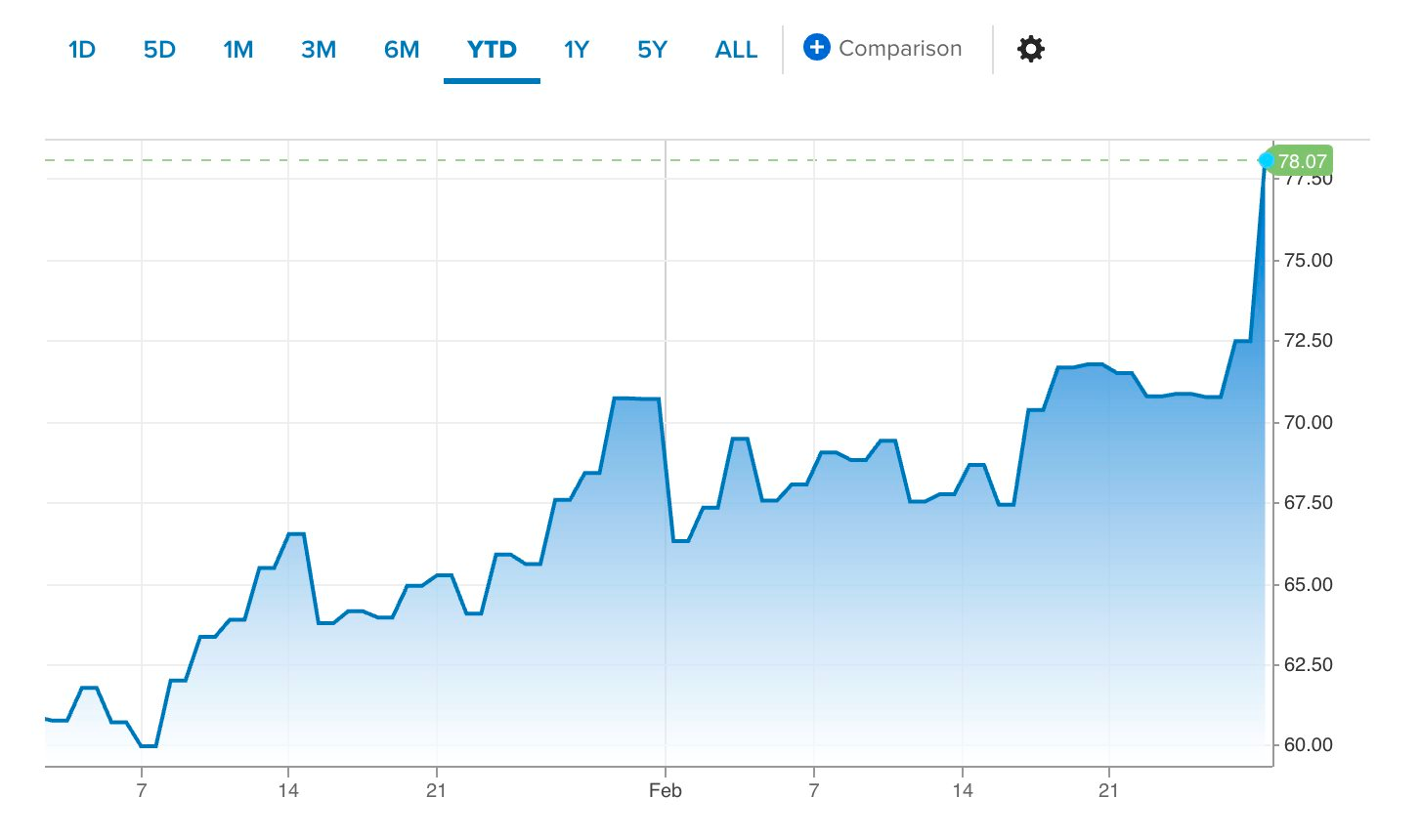Giá dầu thô bật tăng 7% - Ảnh 1