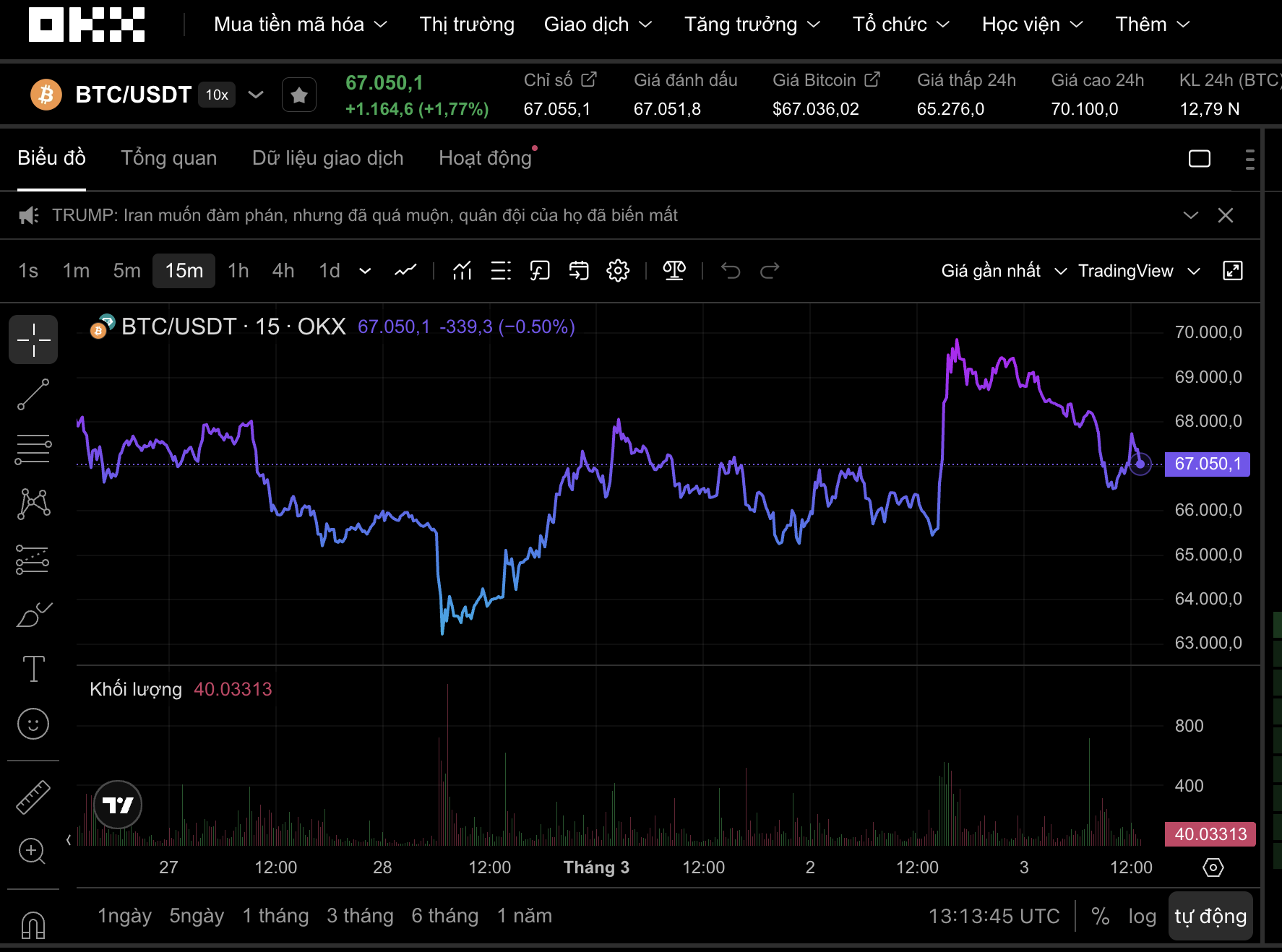Thị trường tiền số hôm nay, 3-3: Chuyên gia dự báo Bitcoin có thể rớt xuống 30.000 USD - Ảnh 1