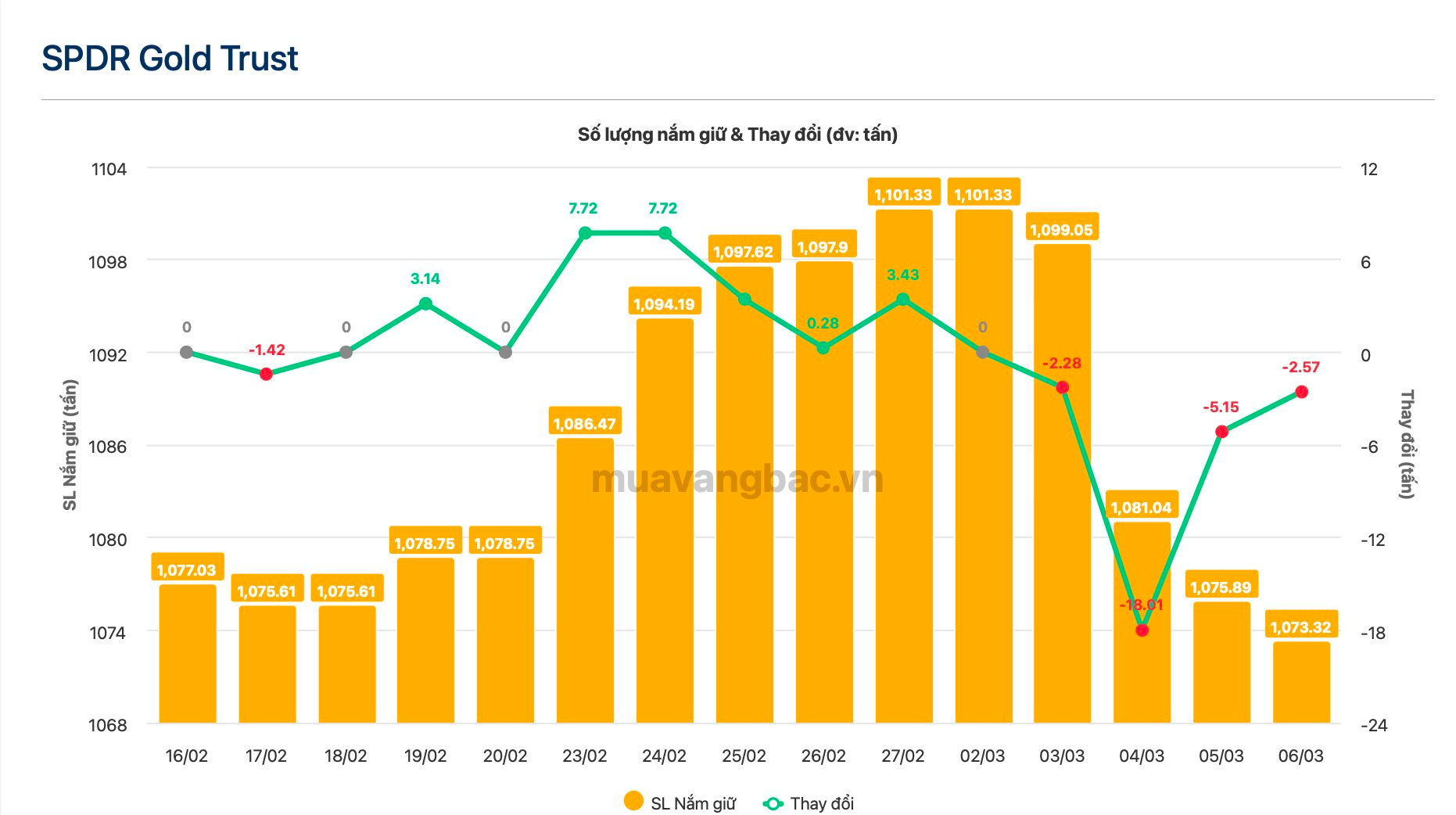 Quỹ vàng lớn nhất thế giới âm thầm "xả" hàng chục tấn vàng chỉ sau vài ngày - Ảnh 1
