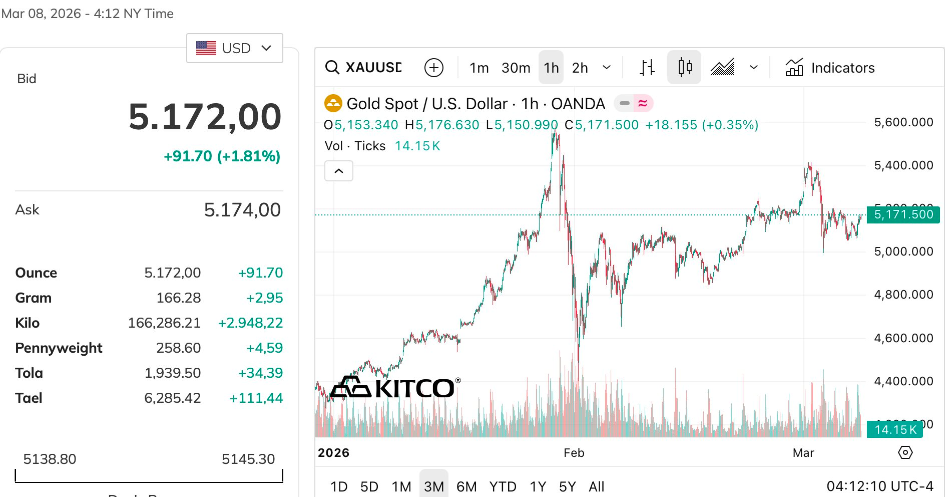 Quỹ vàng lớn nhất thế giới âm thầm "xả" hàng chục tấn vàng chỉ sau vài ngày - Ảnh 2