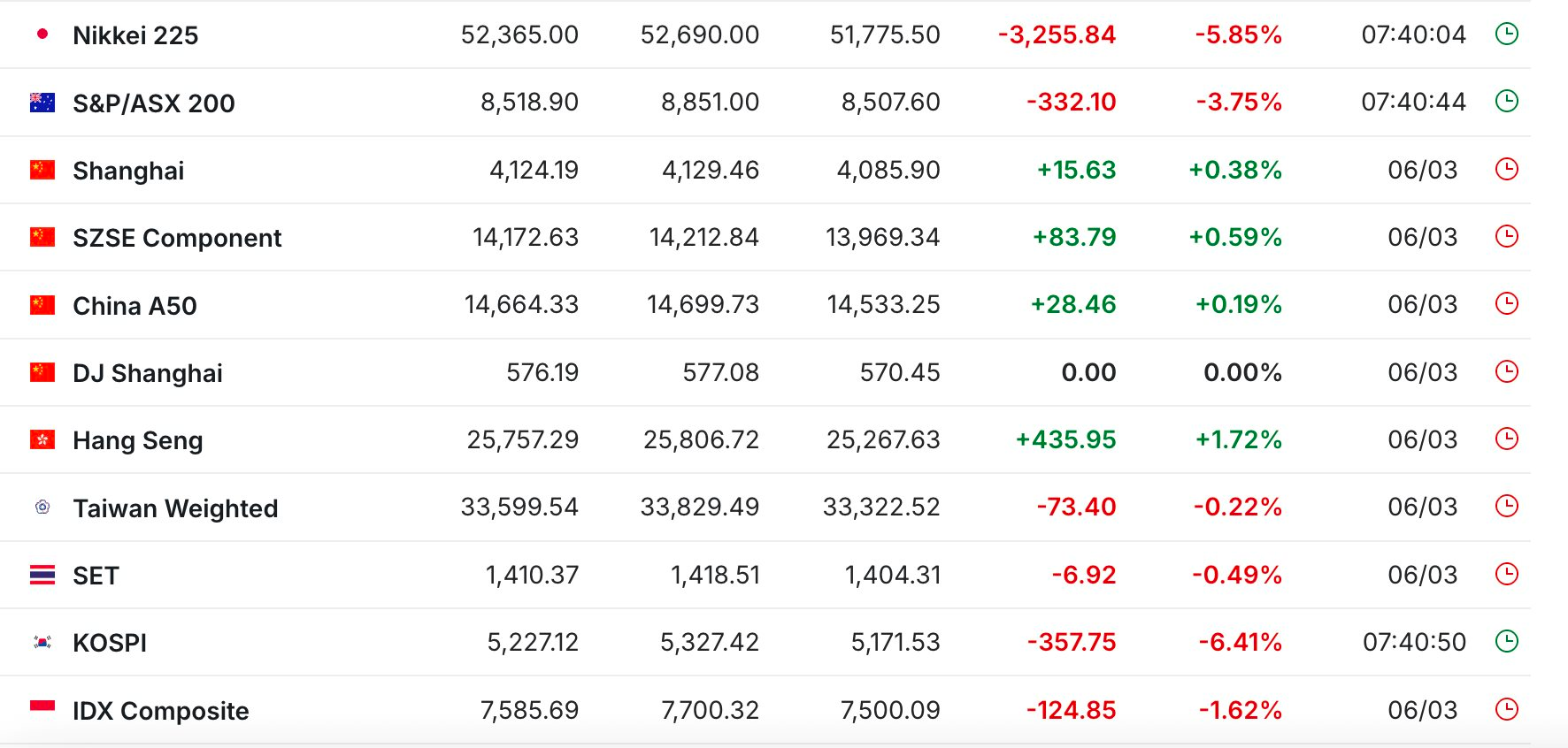 Dầu thô vượt 100 USD/thùng, chứng khoán Nhật, Hàn đồng loạt lao dốc hơn 6% - Ảnh 2