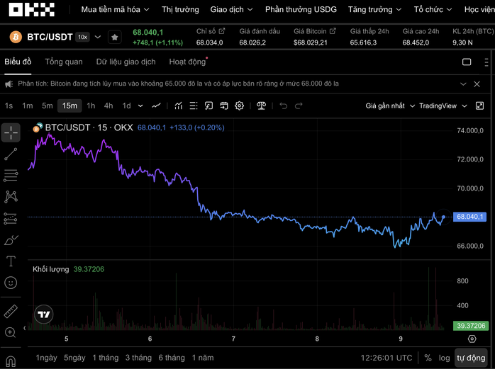 Thị trường tiền số hôm nay, 9-3: “Nín thở” chờ biến động mới - Ảnh 1