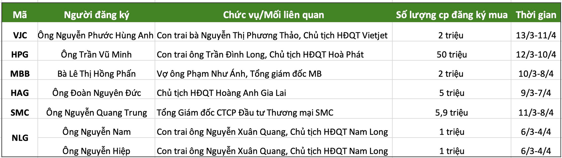 Hàng loạt cổ phiếu đón tin vui: Lãnh đạo và người thân sắp chi tiền tỷ “bắt đáy” - Ảnh 1