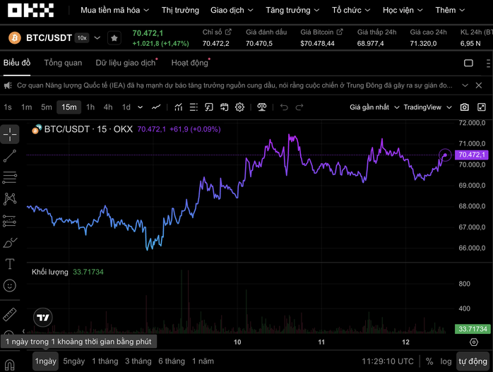 Thị trường tiền số hôm nay, 12-3: Một rào cản đang chờ Bitcoin - Ảnh 1